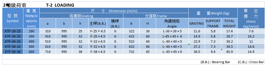 2噸級荷重,橫斷溝蓋 ,Cross-sectional trench cover